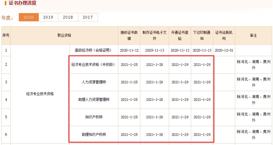 初中級(jí)經(jīng)濟(jì)師證書辦理進(jìn)度