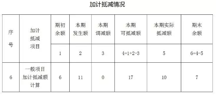 增值稅加計(jì)抵減知識(shí)點(diǎn)打包奉上，新年度別忘了重新確認(rèn)哦~