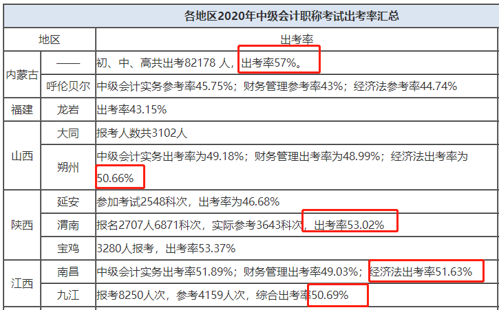 四圖表全方位分析：2021年中級會計職稱難嗎？
