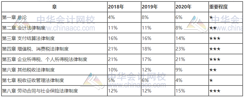 洛陽2021初級會計這些章節需要重點學習！收藏