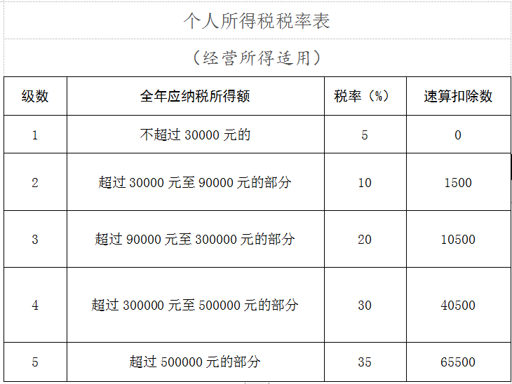 河北省稅務局：個人所得稅經營所得匯算清繳知識要點