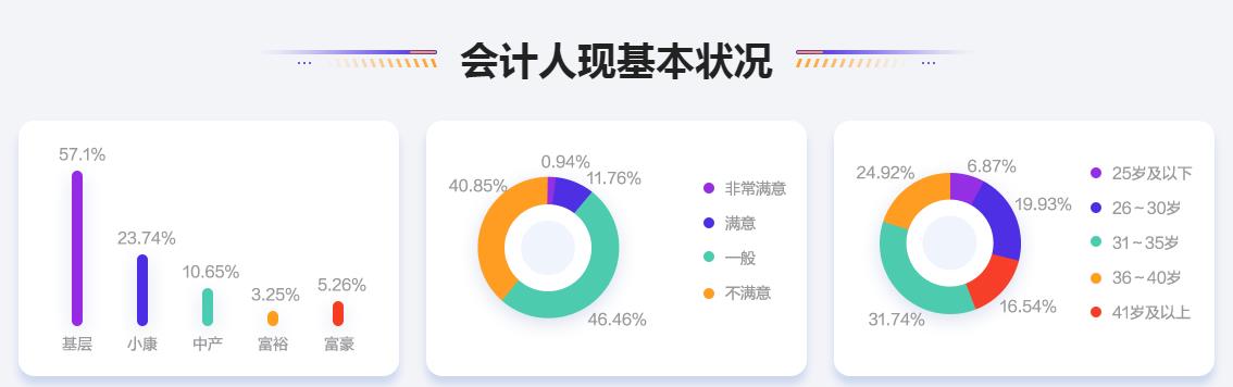 2020會計人薪資調查報告出爐 原來TA的工資這么高！