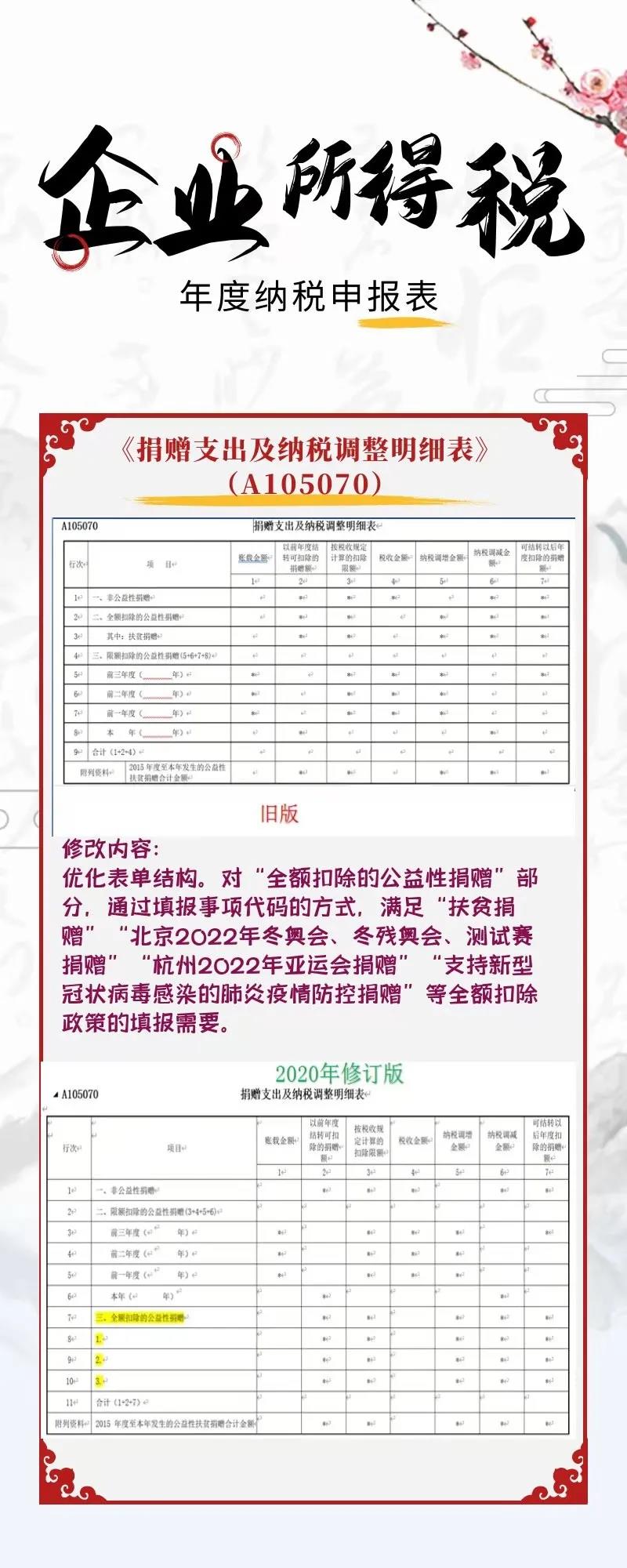 一圖看懂企業所得稅年度納稅申報表新變化