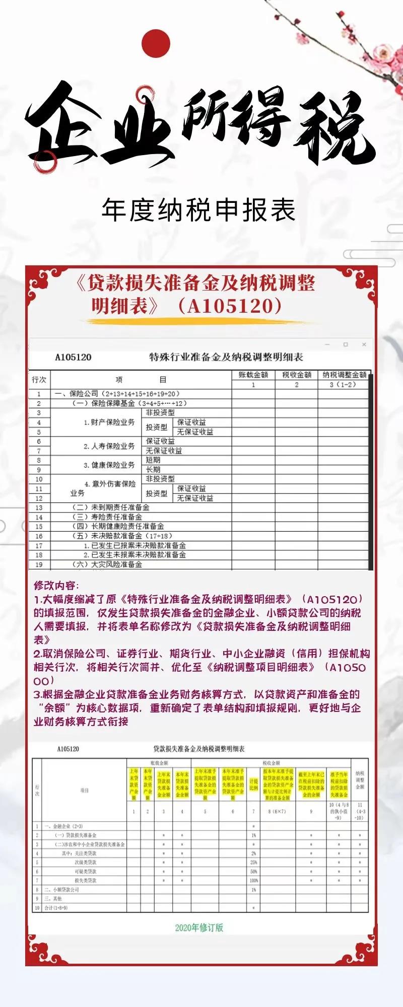 一圖看懂企業所得稅年度納稅申報表新變化