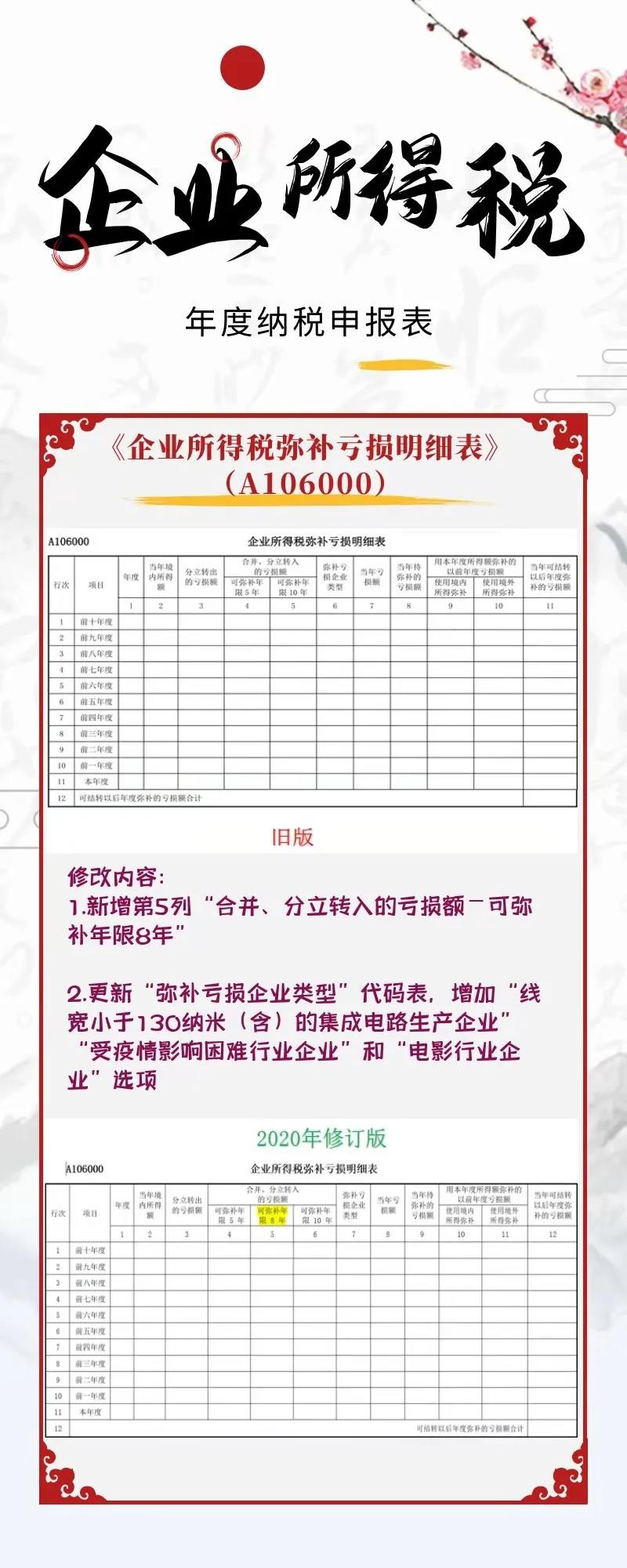一圖看懂企業所得稅年度納稅申報表新變化