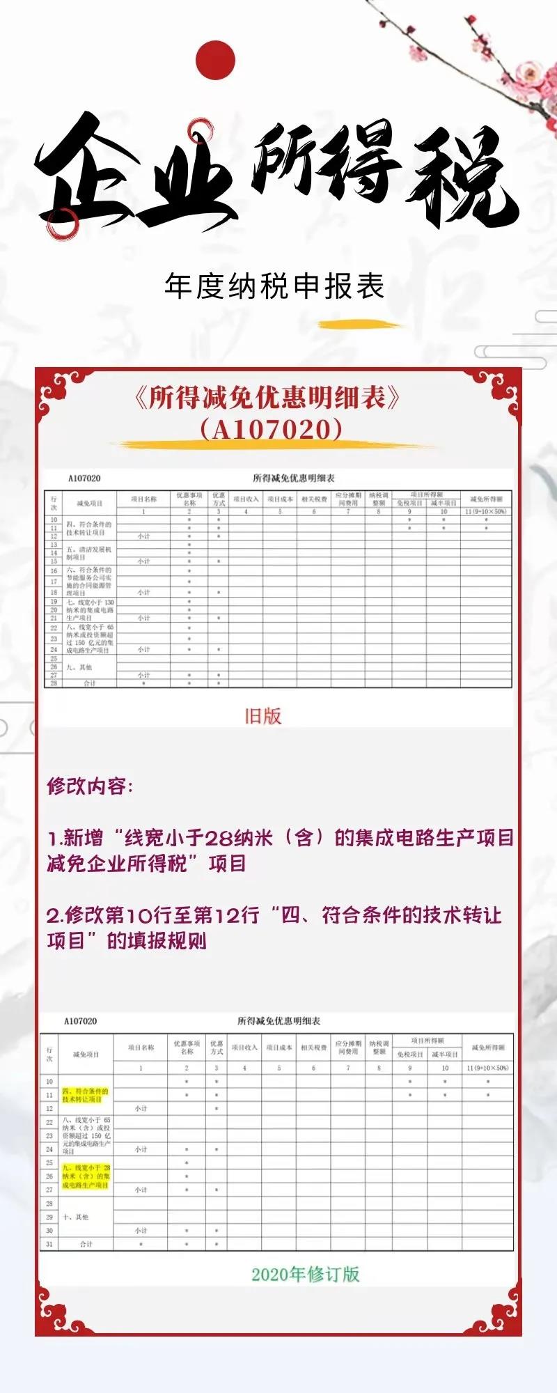 一圖看懂企業所得稅年度納稅申報表新變化