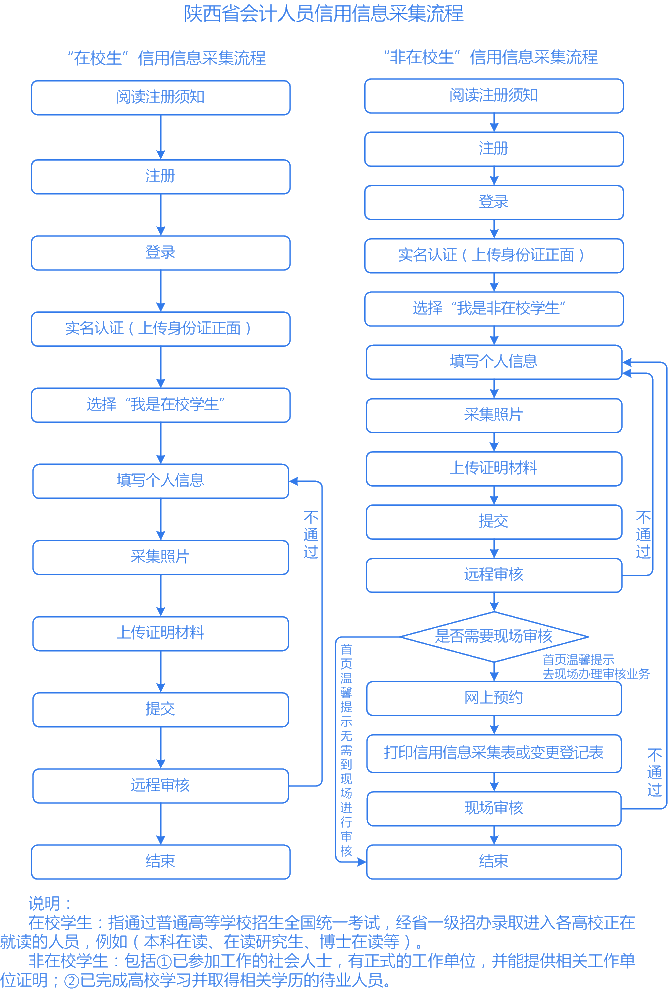 注意！3月10日前務必完成信息采集！否則不能參加2021中級考試！