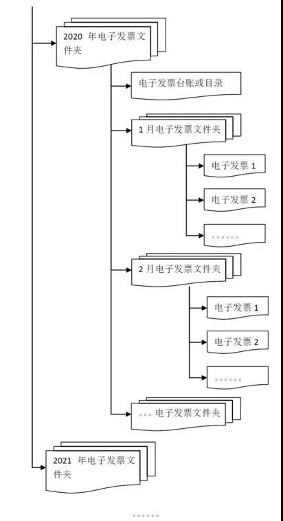 各類電子發票應如何歸檔保存？權威解答來了！