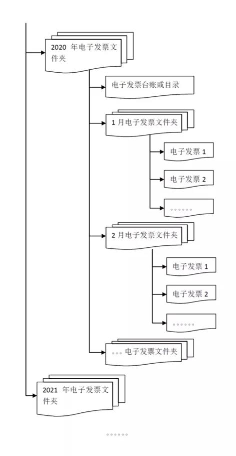干貨來啦！三部門有關司局就“專票電子化”管理與操作有關問答