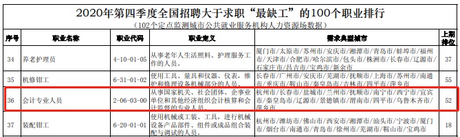會計人員“榮登”最缺工職位榜36名！中級人才仍舊短缺！