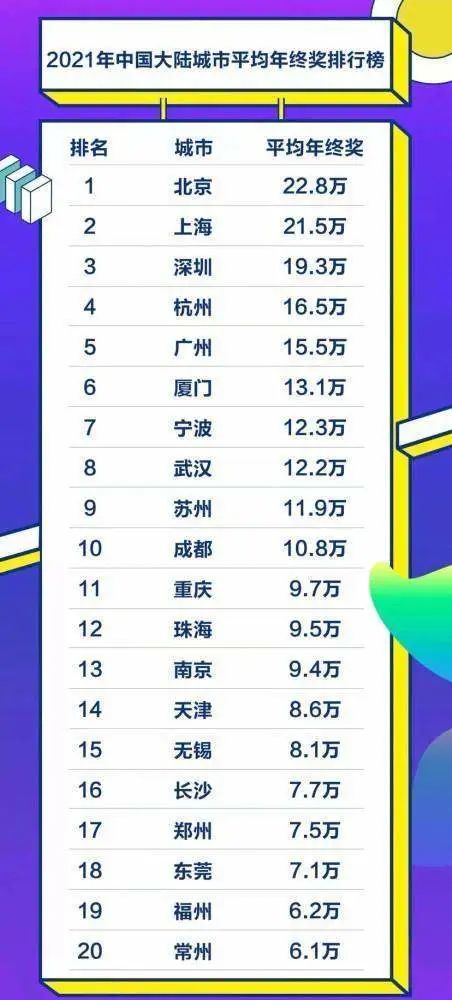 2020年終獎排行榜出爐！金融人排名第一！但……