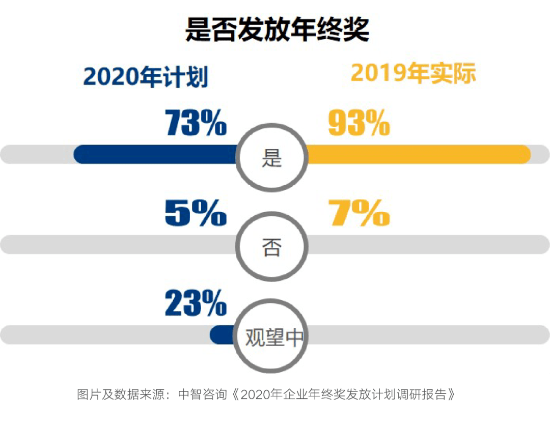 2020年終獎排行榜出爐！金融人排名第一！但……