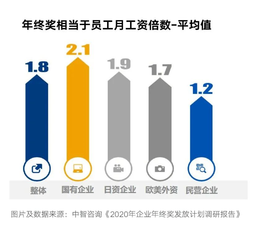 2020年終獎排行榜出爐！金融人排名第一！但……