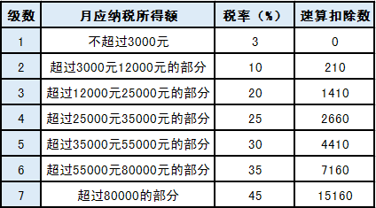 一文全解 關(guān)于年終獎(jiǎng)的個(gè)稅知識(shí)！