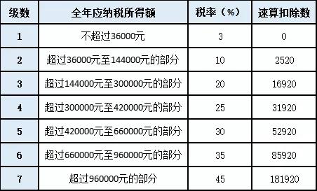 一文全解 關(guān)于年終獎(jiǎng)的個(gè)稅知識(shí)！