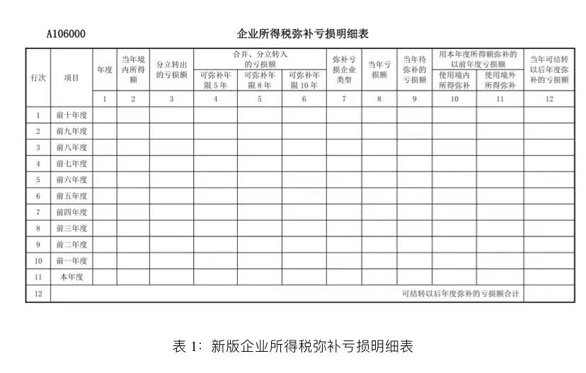 企業(yè)所得稅匯算清繳啟用新報(bào)表后，彌補(bǔ)虧損年限如何確定？