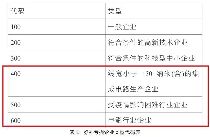 企業(yè)所得稅匯算清繳啟用新報(bào)表后，彌補(bǔ)虧損年限如何確定？