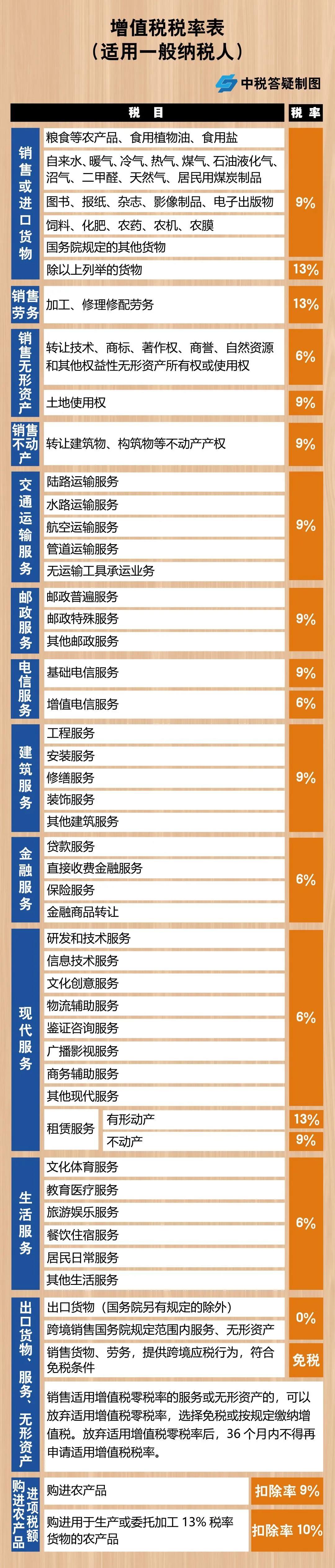 增值稅，稅率：13%，9%，6%，更新時間：2月16日！