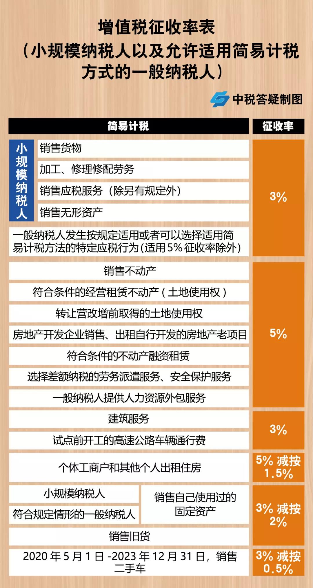 增值稅，稅率：13%，9%，6%，更新時間：2月16日！
