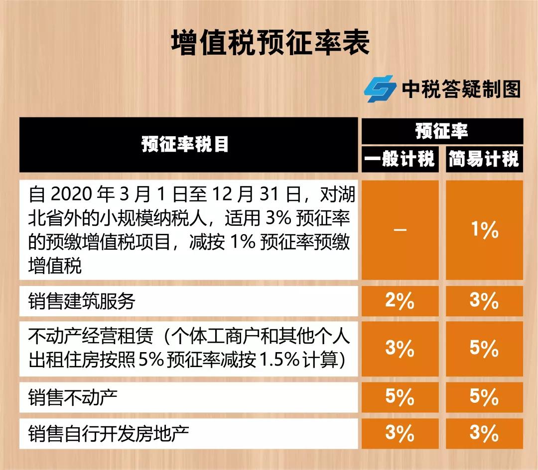 增值稅，稅率：13%，9%，6%，更新時間：2月16日！