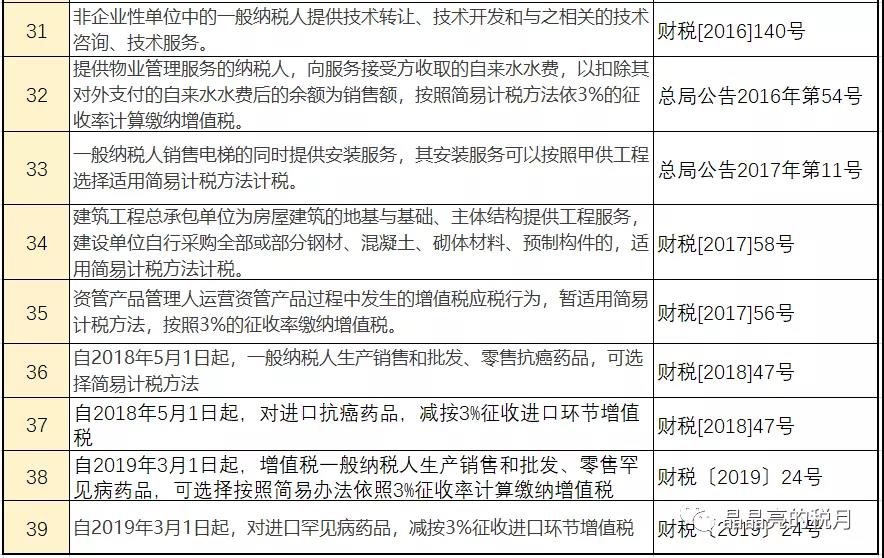 增值稅，稅率：13%，9%，6%，更新時間：2月16日！