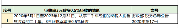 增值稅，稅率：13%，9%，6%，更新時間：2月16日！