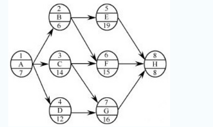 某工程單代號網(wǎng)絡計劃