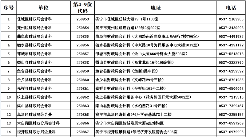 濟寧市各縣市區會計管理部門聯系方式及地址