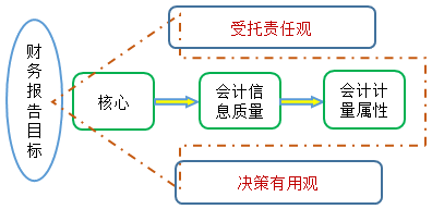 2021中級會計實務知識點：財務報告目標