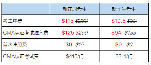 CMA報考優惠