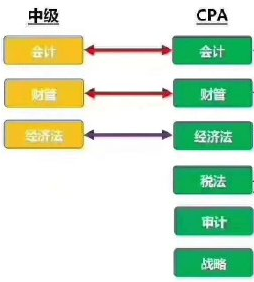 中級會計職稱三科與CPA里的對應科目是一樣的嗎？