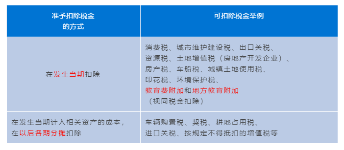 企業所得稅匯算清繳攻略之扣除項目范圍