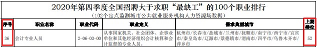 初級考生恭喜！國家緊缺職位公布 會(huì)計(jì)人員上榜了!