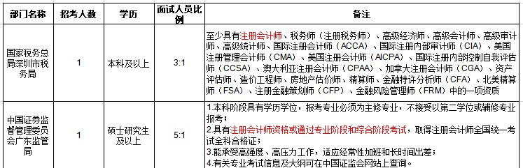 【揭秘】CPA證書或將成為公務員考試隱藏加分項？