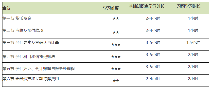 謹防翻車！2021初級會計實務備考難度較大的章節Top4
