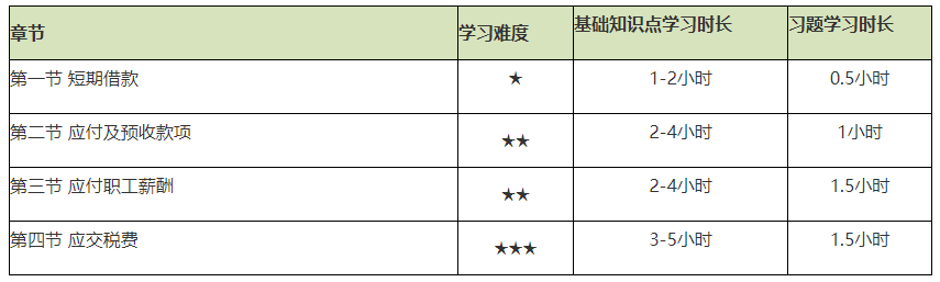 謹防翻車！2021初級會計實務備考難度較大的章節Top4