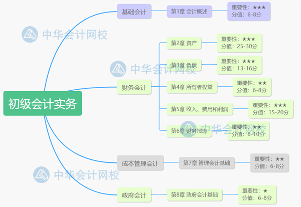 攻略！一個(gè)月攻下初級(jí)會(huì)計(jì)實(shí)務(wù)和經(jīng)濟(jì)法基礎(chǔ)兩本書(shū)