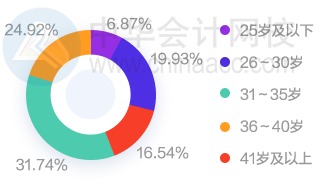 財會圈薪資情況如何？大家都漲工資了嗎？