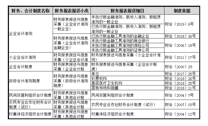財務會計報表出現重復申報？別著急一文為您解決！