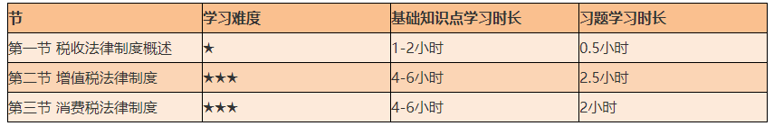 謹防翻車！2021初級《經濟法基礎》備考難度較大的章節Top4