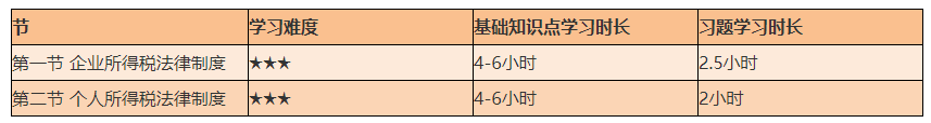 謹防翻車！2021初級《經濟法基礎》備考難度較大的章節Top4