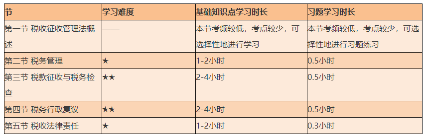 謹防翻車！2021初級《經濟法基礎》備考難度較大的章節Top4