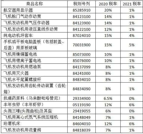 2021年，這些商品的進口關稅降了！