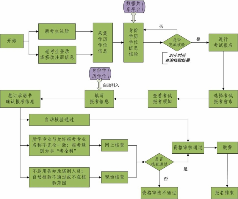 山東省專業技術人員資格考試報名證明事項告知承諾制辦事指南