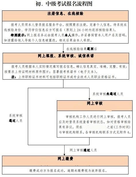 北京初中級經濟師報名流程圖