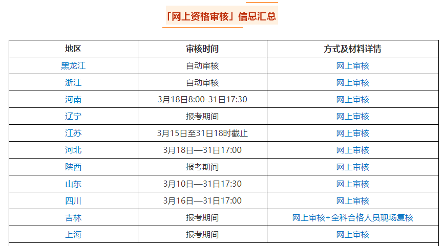 2021中級(jí)會(huì)計(jì)職稱報(bào)名入口3月10日起陸續(xù)開通 關(guān)注以下四點(diǎn)
