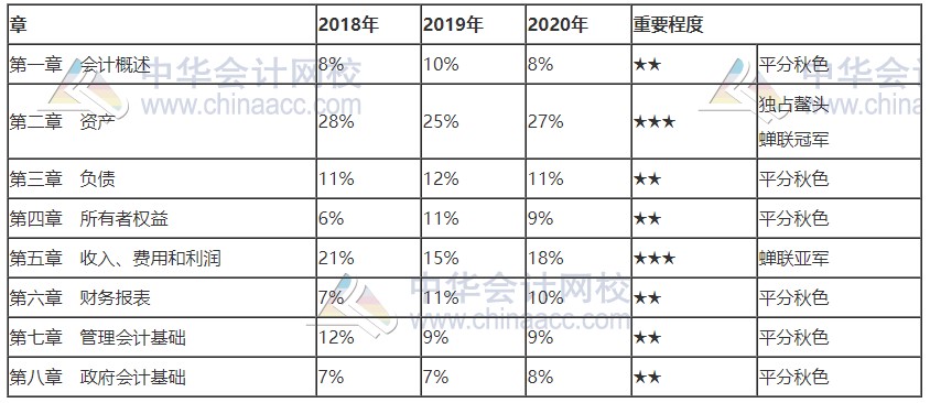 寧夏2021初級會計這些章節需要重點學習！收藏