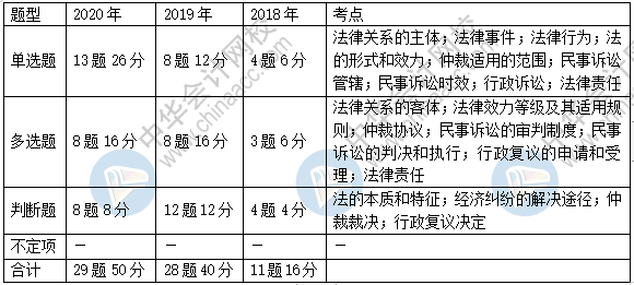《經(jīng)濟(jì)法基礎(chǔ)》近三年題型、考點(diǎn)及分值分布：第一章節(jié)