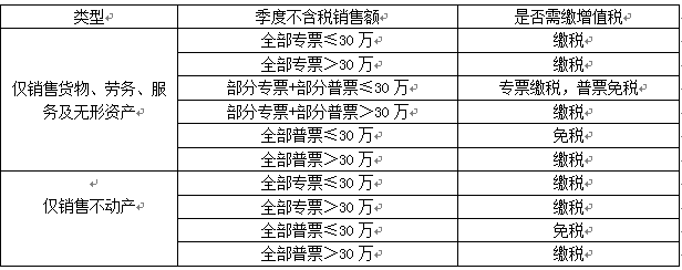 小規模納稅人不得不看的增值稅優惠政策大盤點！