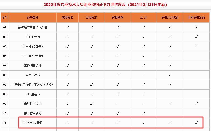 河南2020年初中級經濟師證書辦理進度